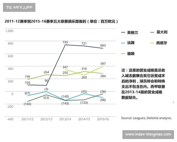 德勤数据显示西甲俱乐部平均收入达1.88亿欧元 转播收入占比近一半 德勤数据显示西甲俱乐部平均收入达1.88亿欧元 转播收入占比近一半